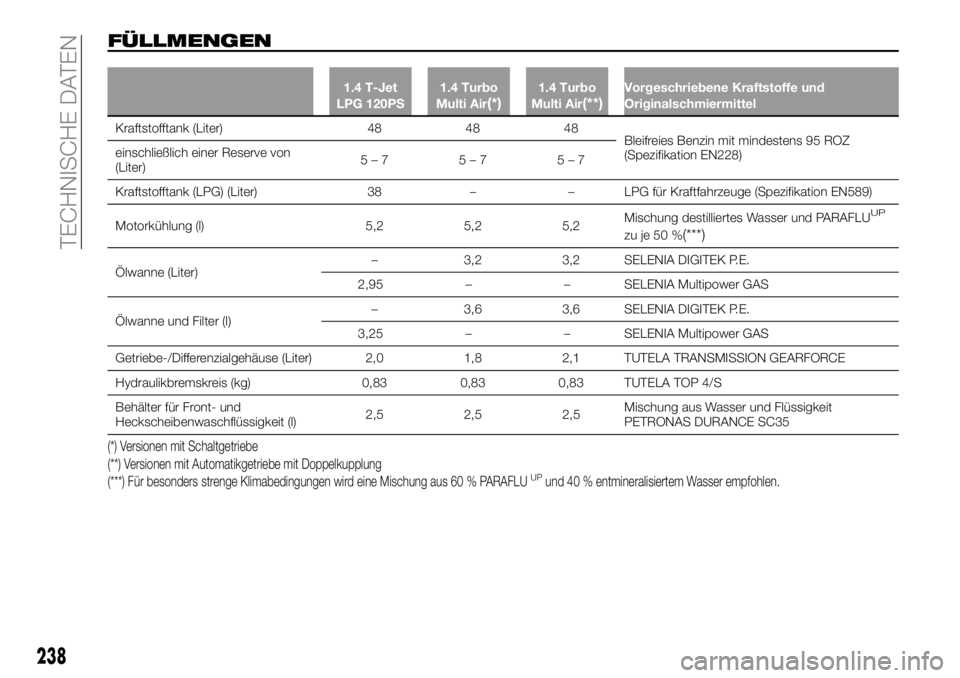 FIAT 500X 2018  Betriebsanleitung (in German) FÜLLMENGEN
1.4 T-Jet
LPG 120PS 1.4 Turbo
Multi Air(*)1.4 Turbo
Multi Air(**)Vorgeschriebene Kraftstoffe und
Originalschmiermittel
Kraftstofftank (Liter) 484848
Bleifr
 eies Benzin mit mindestens 95 R
