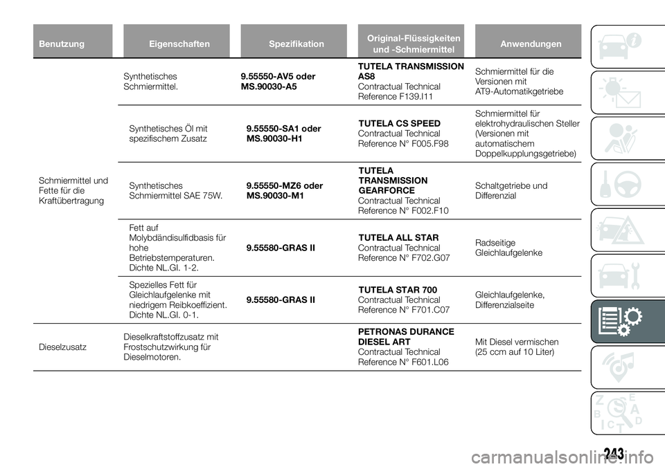 FIAT 500X 2018  Betriebsanleitung (in German) BenutzungEigenschaften SpezifikationOriginal-Flüssigkeiten
und -Schmiermittel Anwendungen
Schmiermittel und
Fette
 für die
Kraftübertragung Synthetisches
Schmiermittel.
9.55550-AV5 oder
MS.90030-A5
