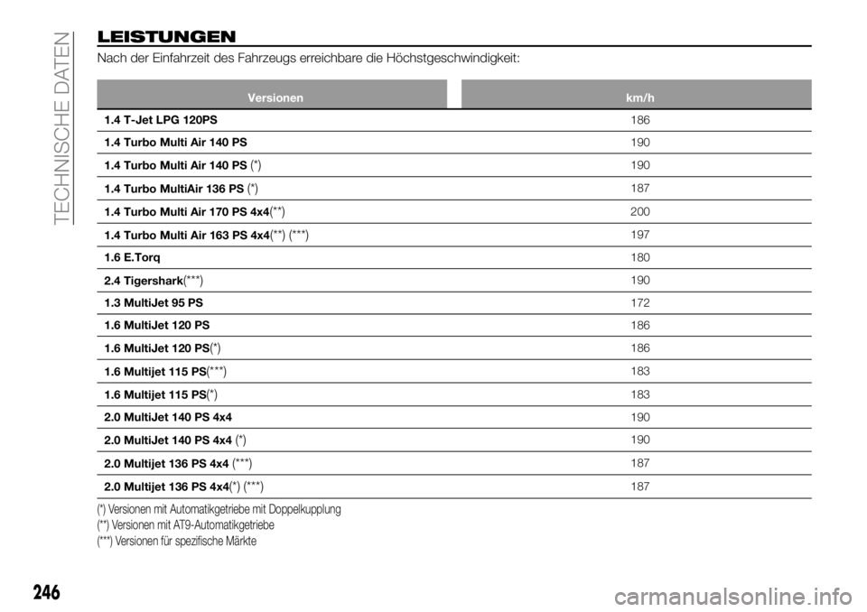 FIAT 500X 2018  Betriebsanleitung (in German) LEISTUNGEN
Nach der Einfahrzeit des Fahrzeugs erreichbare die Höchstgeschwindigkeit:
Versionenkm/h
1.4 T-Jet LPG 120PS 186
1.4
 Turbo Multi Air 140 PS 190
1.4 Turbo Multi Air 140 PS
(*)190
1.4 Turbo 