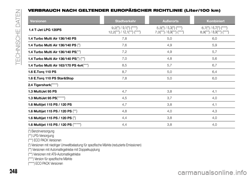 FIAT 500X 2018  Betriebsanleitung (in German) VERBRAUCH NACH GELTENDER EUROPÄISCHER RICHTLINIE (Liter/100 km)
VersionenStadtverkehrAußerortsKombiniert
1.4 T-Jet LPG 120PS 9,2
(°)/ 9,1(°) (°°°)12,2(°°)/ 12,1(°°) (°°°)5,3(°)/ 5,3(°)
