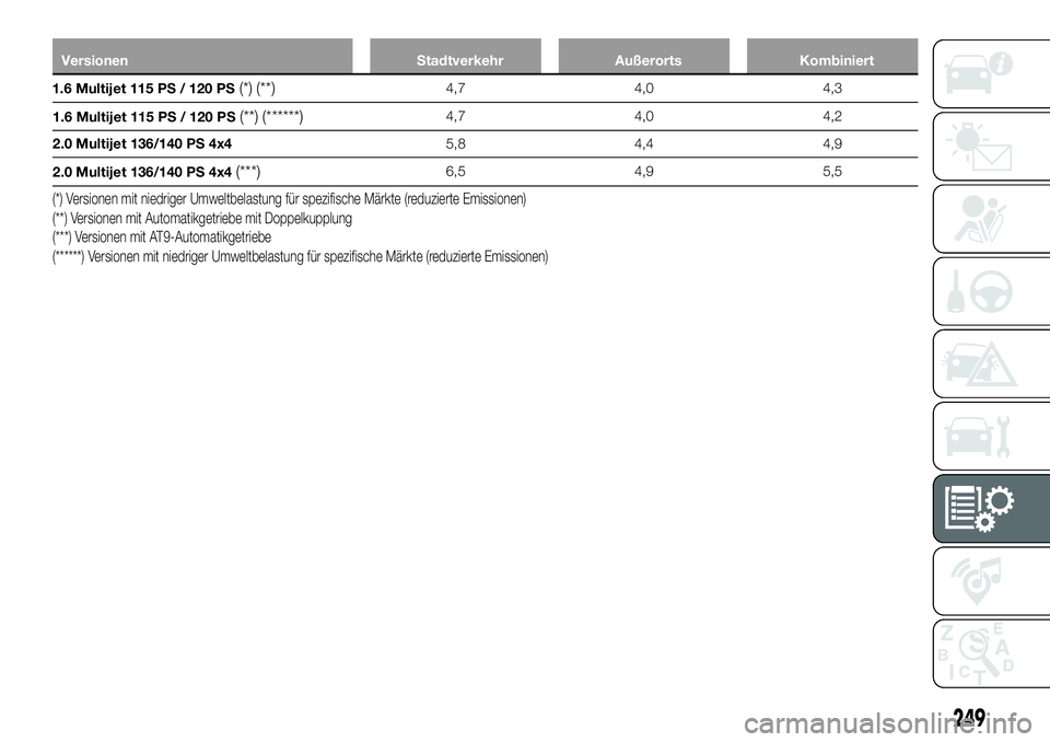 FIAT 500X 2018  Betriebsanleitung (in German) VersionenStadtverkehrAußerortsKombiniert
1.6 Multijet 115 PS / 120 PS
(*) (**)4,7 4,04,3
1.6 Multijet 115 PS / 120 PS
(**) (******)4,7 4,04,2
2.0 Multijet 136/140 PS 4x4 5,84,44,9
2.0 Multijet 136/14
