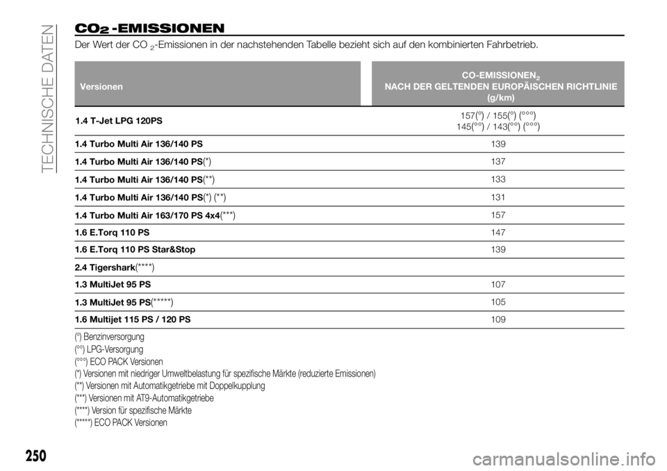 FIAT 500X 2018  Betriebsanleitung (in German) CO2-EMISSIONEN
Der Wert der CO2-Emissionen in der nachstehenden Tabelle bezieht sich auf den kombinierten Fahrbetrieb.
VersionenCO-EMISSIONEN2NACH DER GELTENDEN EUROPÄISCHEN RICHTLINIE
(g/km)
1.4 T-J