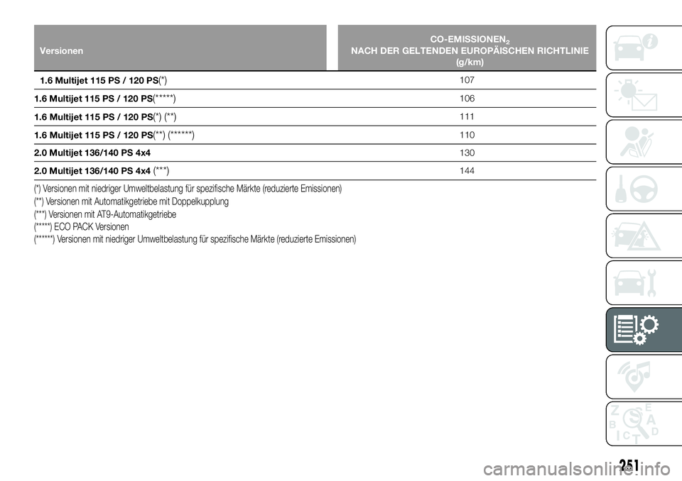 FIAT 500X 2018  Betriebsanleitung (in German) VersionenCO-EMISSIONEN2NACH DER GELTENDEN EUROPÄISCHEN RICHTLINIE
(g/km)
1.6 Multijet 115 PS / 120 PS
(*)107
1.6 Multijet 115 PS / 120 PS
(*****)106
1.6 Multijet 115 PS / 120 PS
(*) (**)111
1.6 Multi