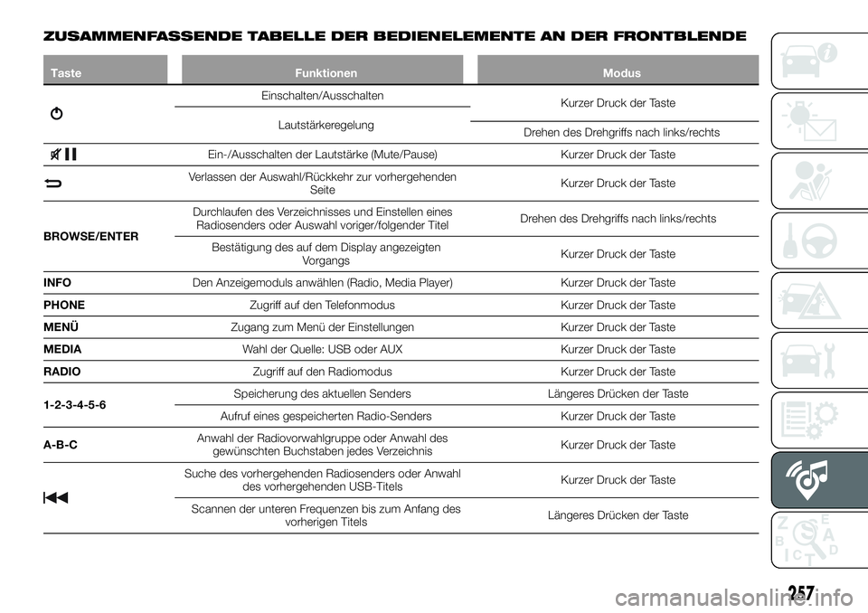 FIAT 500X 2018  Betriebsanleitung (in German) ZUSAMMENFASSENDE TABELLE DER BEDIENELEMENTE AN DER FRONTBLENDE
TasteFunktionen Modus
Einschalten/Ausschalten
Kurzer Druck der Taste
Lautstärkeregelung Drehen des Drehgriffs nach links/rechts
Ein-/Aus