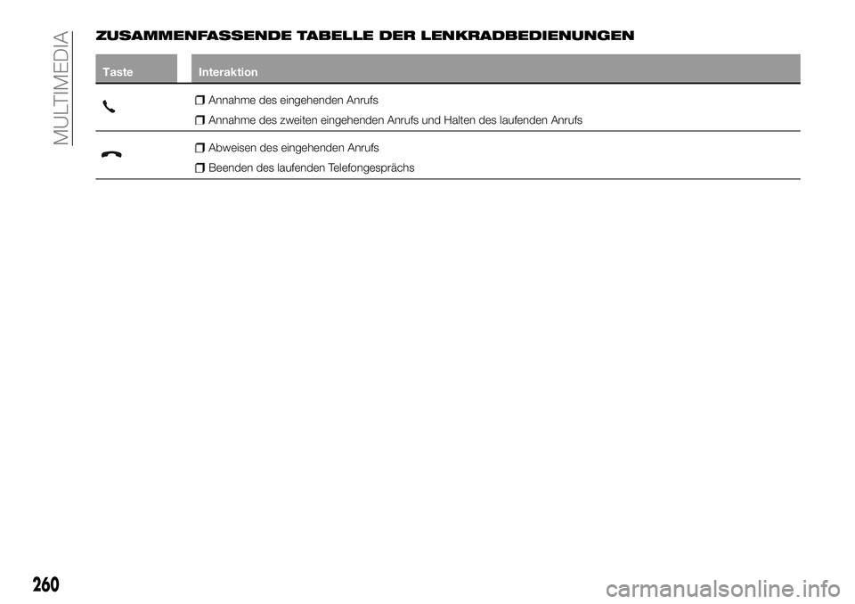 FIAT 500X 2018  Betriebsanleitung (in German) ZUSAMMENFASSENDE TABELLE DER LENKRADBEDIENUNGEN
TasteInteraktion
Annahme des eingehenden Anrufs
Annahme des zweiten eingehenden Anrufs und Halten des laufenden Anrufs
Abweisen des eingehenden Anrufs
B