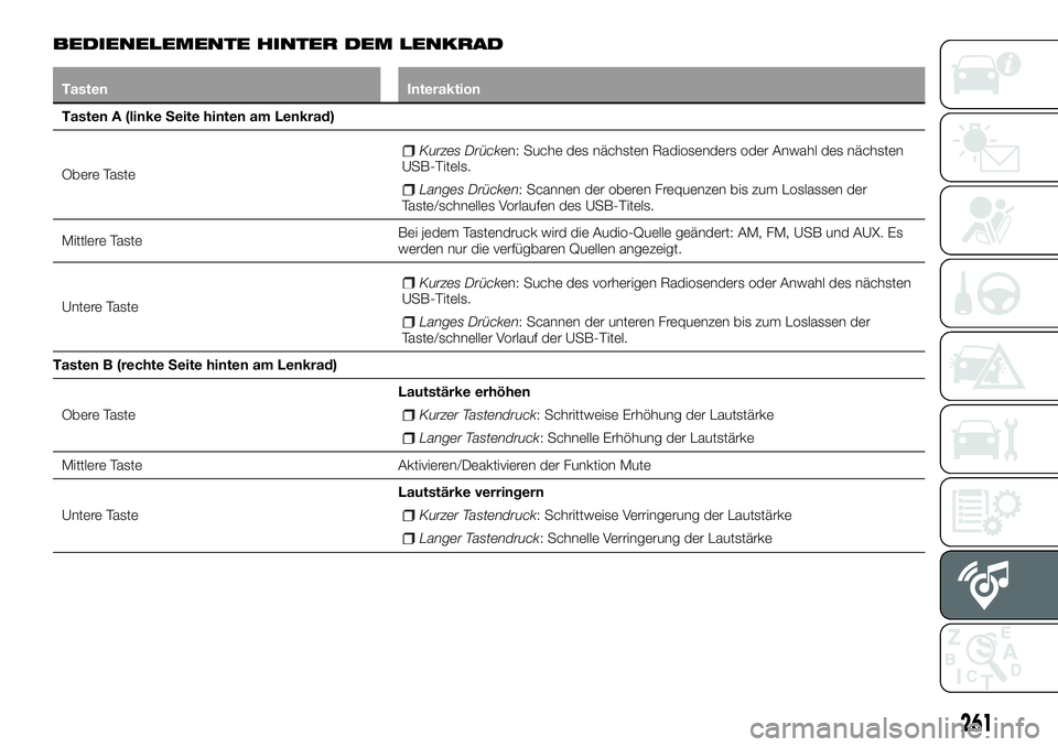 FIAT 500X 2018  Betriebsanleitung (in German) BEDIENELEMENTE HINTER DEM LENKRAD
TastenInteraktion
Tasten A (linke Seite hinten am Lenkrad)
Ober

e Taste
Kurzes Drücken: Suche des nächsten Radiosenders oder Anwahl des nächsten
USB-Titels.
Lange