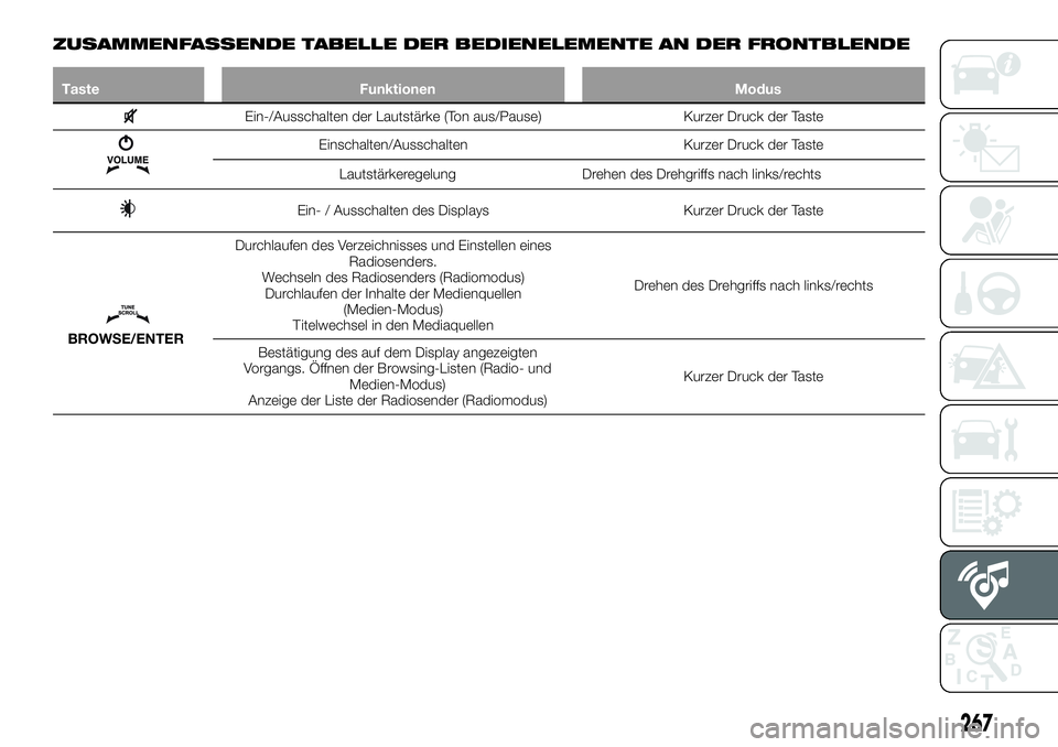 FIAT 500X 2018  Betriebsanleitung (in German) ZUSAMMENFASSENDE TABELLE DER BEDIENELEMENTE AN DER FRONTBLENDE
TasteFunktionen Modus
Ein-/Ausschalten der Lautstärke (Ton aus/Pause) Kurzer Druck der Taste
Einschalten/AusschaltenKurzer Druck der Tas