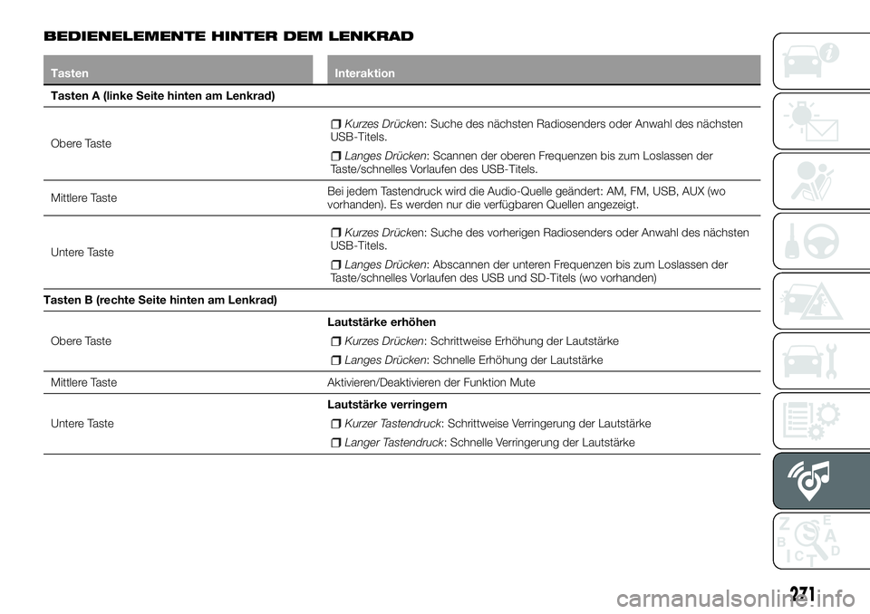 FIAT 500X 2018  Betriebsanleitung (in German) BEDIENELEMENTE HINTER DEM LENKRAD
TastenInteraktion
Tasten A (linke Seite hinten am Lenkrad)
Ober

e Taste
Kurzes Drücken: Suche des nächsten Radiosenders oder Anwahl des nächsten
USB-Titels.
Lange