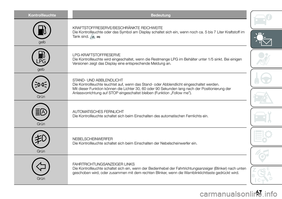 FIAT 500X 2018  Betriebsanleitung (in German) KontrollleuchteBedeutung
gelbKRAFTSTOFFRESERVE/BESCHRÄNKTE REICHWEITE
Die Kontrollleuchte oder das Symbol am Display schaltet sich ein, wenn noch ca. 5 bis 7 Liter Kraftstoff im
Tank sind.
25)
gelb L
