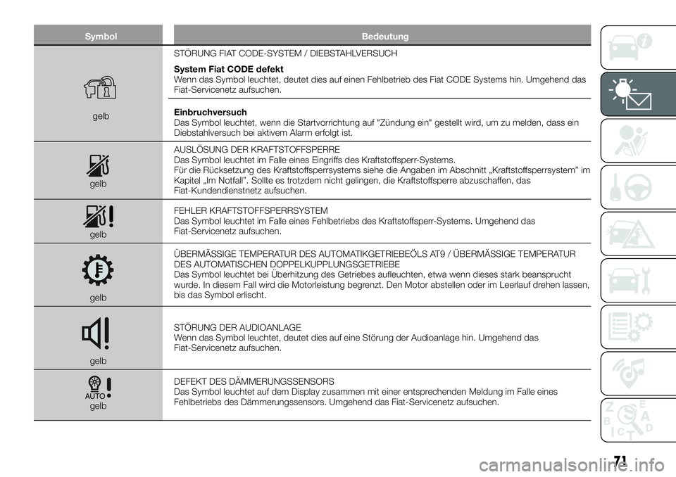 FIAT 500X 2018  Betriebsanleitung (in German) SymbolBedeutung
gelbSTÖRUNG FIAT CODE-SYSTEM / DIEBSTAHLVERSUCH
System Fiat CODE defekt
Wenn das Symbol leuchtet, deutet dies auf einen Fehlbetrieb des Fiat CODE Systems hin. Umgehend das
Fiat-Servic