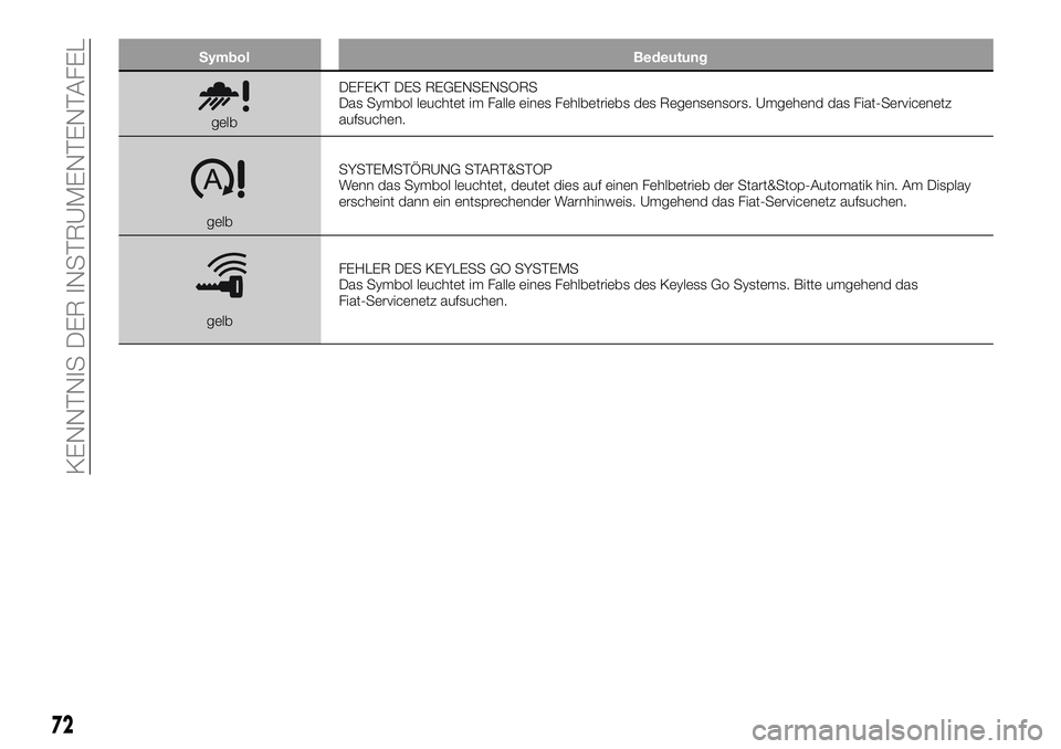 FIAT 500X 2018  Betriebsanleitung (in German) SymbolBedeutung
gelbDEFEKT DES REGENSENSORS
Das Symbol leuchtet im Falle eines Fehlbetriebs des Regensensors. Umgehend das Fiat-Servicenetz
aufsuchen.
gelb SYSTEMSTÖRUNG START&STOP
Wenn das Symbol le