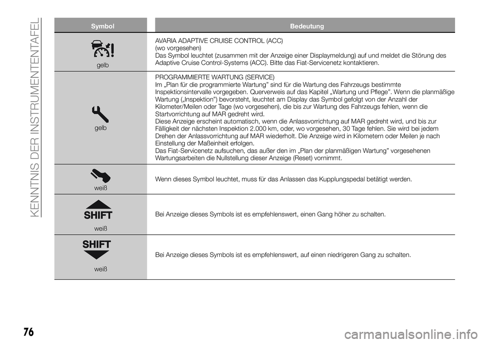 FIAT 500X 2018  Betriebsanleitung (in German) SymbolBedeutung
gelbAVARIA ADAPTIVE CRUISE CONTROL (ACC)
(wo vorgesehen)
Das Symbol leuchtet (zusammen mit der Anzeige einer Displaymeldung) auf und meldet die Störung des
Adaptive Cruise Control-Sys