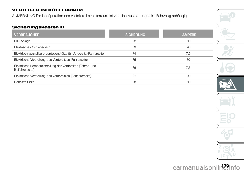 FIAT 500X 2019  Betriebsanleitung (in German) VERTEILER IM KOFFERRAUM
ANMERKUNG Die Konfiguration des Verteilers im Kofferraum ist von den Ausstattungen im Fahrzeug abhängig.
Sicherungskasten B
VERBRAUCHER SICHERUNG AMPERE
HiFi-Anlage F2 20
Elek