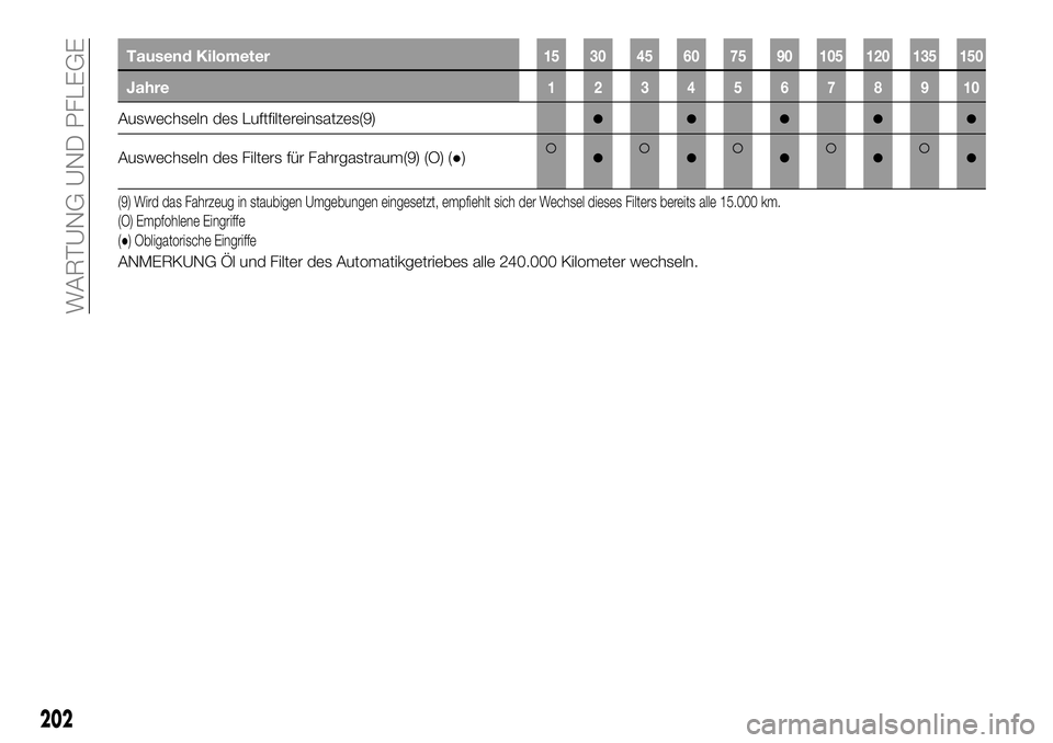 FIAT 500X 2019  Betriebsanleitung (in German) Tausend Kilometer15 30 45 60 75 90 105 120 135 150
Jahre12345678910
Auswechseln des Luftfiltereinsatzes(9)●●●●●
Auswechseln des Filters für Fahrgastraum(9) (O) (●)●●●●●
(9) Wird