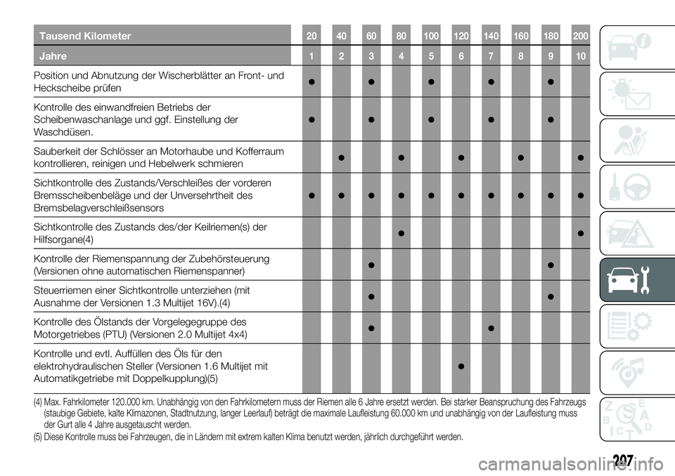 FIAT 500X 2019  Betriebsanleitung (in German) Tausend Kilometer20 40 60 80 100 120 140 160 180 200
Jahre12345678910
Position und Abnutzung der Wischerblätter an Front- und
Heckscheibe prüfen●●●●●
Kontrolle des einwandfreien Betriebs d