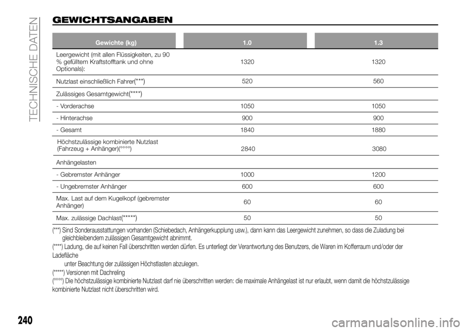 FIAT 500X 2019 Betriebsanleitung (in German) GEWICHTSANGABEN
Gewichte (kg) 1.0 1.3
Leergewicht (mit allen Flüssigkeiten, zu 90
% gefülltem Kraftstofftank und ohne
Optionals):1320 1320
Nutzlast einschließlich Fahrer
(***)520 560
Zulässiges Ge FIAT 500X 2019 Betriebsanleitung (in German) GEWICHTSANGABEN
Gewichte (kg) 1.0 1.3
Leergewicht (mit allen Flüssigkeiten, zu 90
% gefülltem Kraftstofftank und ohne
Optionals):1320 1320
Nutzlast einschließlich Fahrer
(***)520 560
Zulässiges Ge