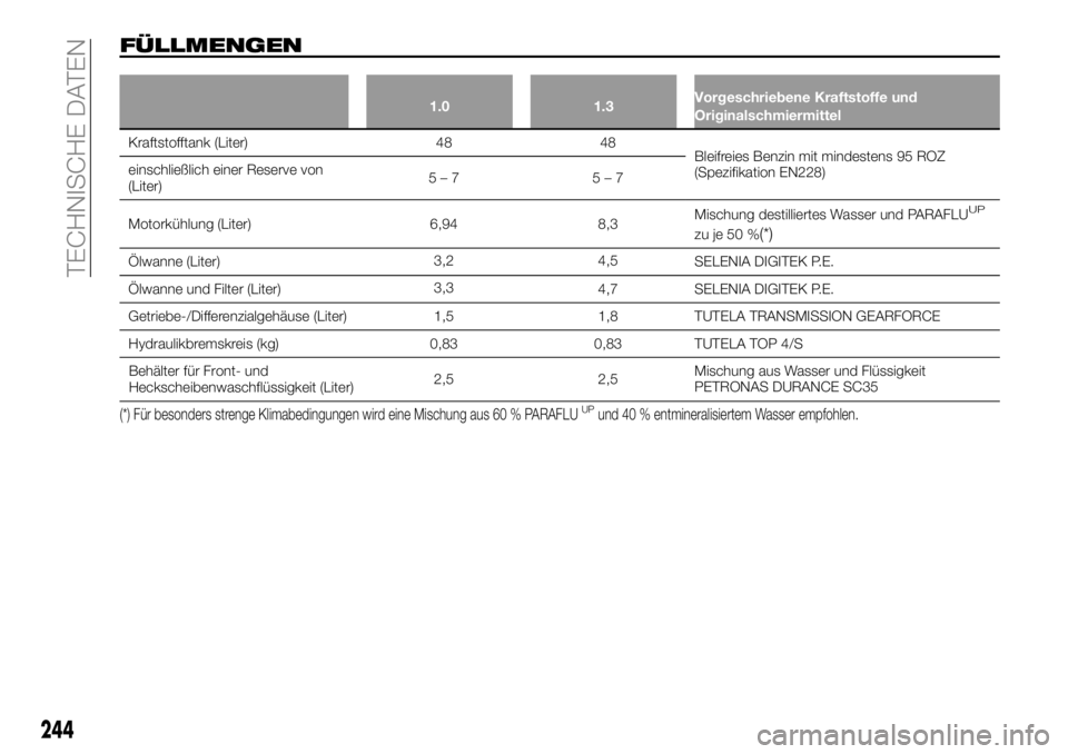 FIAT 500X 2019  Betriebsanleitung (in German) FÜLLMENGEN
1.0 1.3Vorgeschriebene Kraftstoffe und
Originalschmiermittel
Kraftstofftank (Liter) 48 48
Bleifreies Benzin mit mindestens 95 ROZ
(Spezifikation EN228) einschließlich einer Reserve von
(L