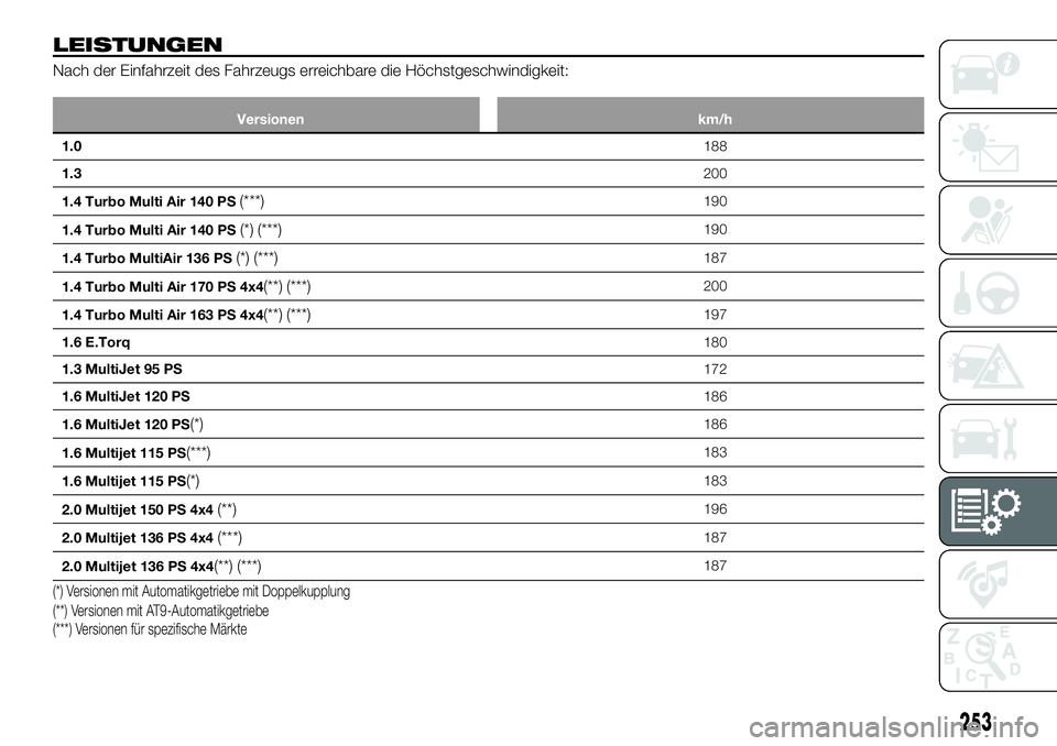FIAT 500X 2019  Betriebsanleitung (in German) LEISTUNGEN
Nach der Einfahrzeit des Fahrzeugs erreichbare die Höchstgeschwindigkeit:
Versionen km/h
1.0188
1.3200
1.4 Turbo Multi Air 140 PS
(***)190
1.4 Turbo Multi Air 140 PS
(*) (***)190
1.4 Turbo