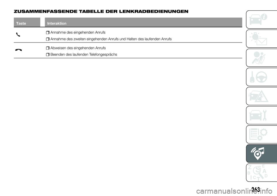 FIAT 500X 2019  Betriebsanleitung (in German) ZUSAMMENFASSENDE TABELLE DER LENKRADBEDIENUNGEN
Taste Interaktion
Annahme des eingehenden Anrufs
Annahme des zweiten eingehenden Anrufs und Halten des laufenden Anrufs
Abweisen des eingehenden Anrufs
