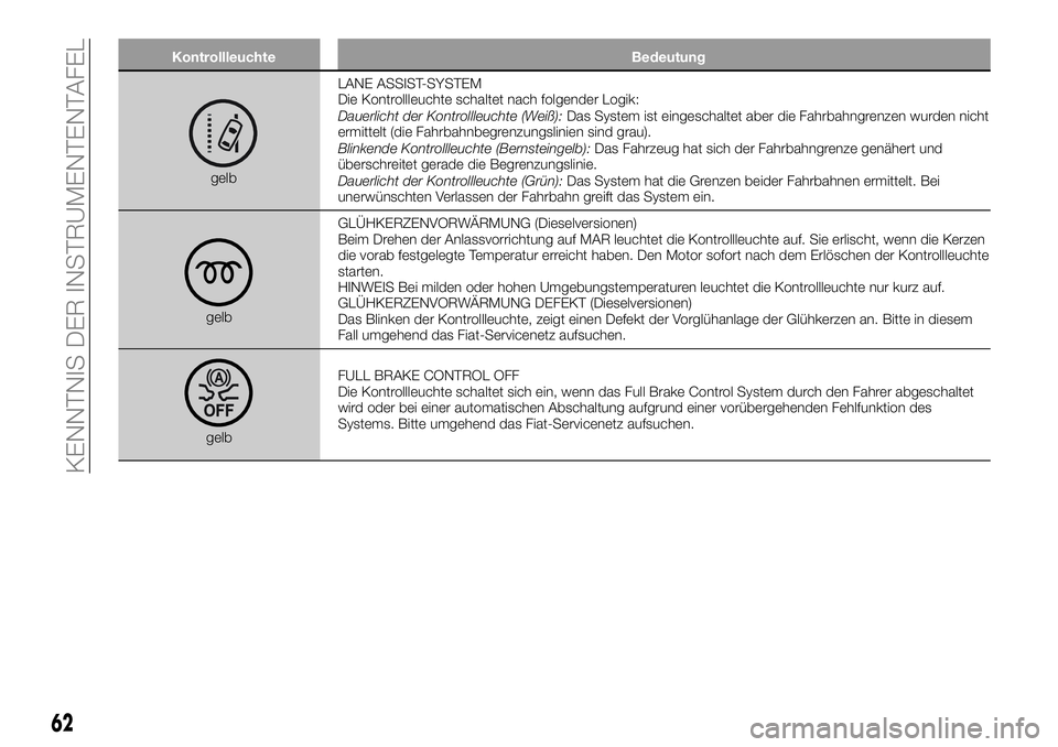 FIAT 500X 2019 Betriebsanleitung (in German) Kontrollleuchte Bedeutung
gelbLANE ASSIST-SYSTEM
Die Kontrollleuchte schaltet nach folgender Logik:
Dauerlicht der Kontrollleuchte (Weiß):Das System ist eingeschaltet aber die Fahrbahngrenzen wurden FIAT 500X 2019 Betriebsanleitung (in German) Kontrollleuchte Bedeutung
gelbLANE ASSIST-SYSTEM
Die Kontrollleuchte schaltet nach folgender Logik:
Dauerlicht der Kontrollleuchte (Weiß):Das System ist eingeschaltet aber die Fahrbahngrenzen wurden