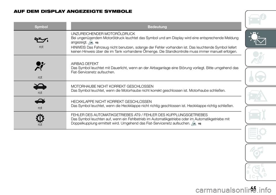 FIAT 500X 2019 Betriebsanleitung (in German) AUF DEM DISPLAY ANGEZEIGTE SYMBOLE
Symbol Bedeutung
rotUNZUREICHENDER MOTORÖLDRUCK
Bei ungenügendem Motoröldruck leuchtet das Symbol und am Display wird eine entsprechende Meldung
angezeigt.15)
HIN FIAT 500X 2019 Betriebsanleitung (in German) AUF DEM DISPLAY ANGEZEIGTE SYMBOLE
Symbol Bedeutung
rotUNZUREICHENDER MOTORÖLDRUCK
Bei ungenügendem Motoröldruck leuchtet das Symbol und am Display wird eine entsprechende Meldung
angezeigt.15)
HIN