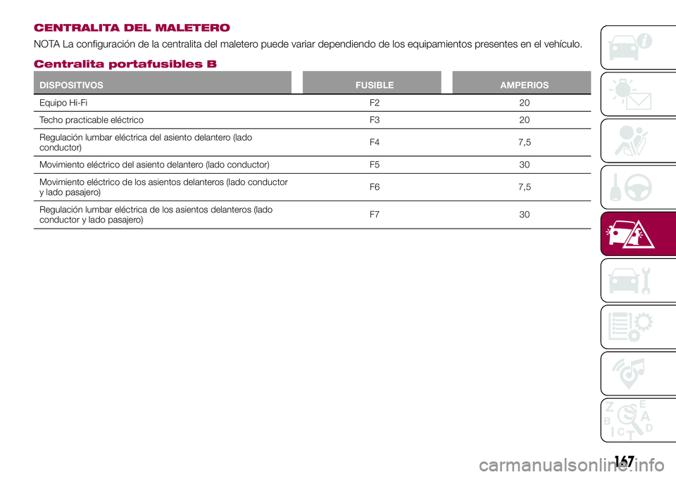 FIAT 500X 2017  Manual de Empleo y Cuidado (in Spanish) CENTRALITA DEL MALETERO
NOTA La configuración de la centralita del maletero puede variar dependiendo de los equipamientos presentes en el vehículo.
Centralita portafusibles B
DISPOSITIVOS FUSIBLE AM