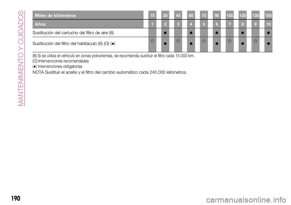 FIAT 500X 2017  Manual de Empleo y Cuidado (in Spanish) Miles de kilómetros15 30 45 60 75 90 105 120 135 150
Años12345678910
Sustitución del cartucho del filtro de aire (8)●●●●●
Sustitución del filtro del habitáculo (8) (O) (●)●●●●