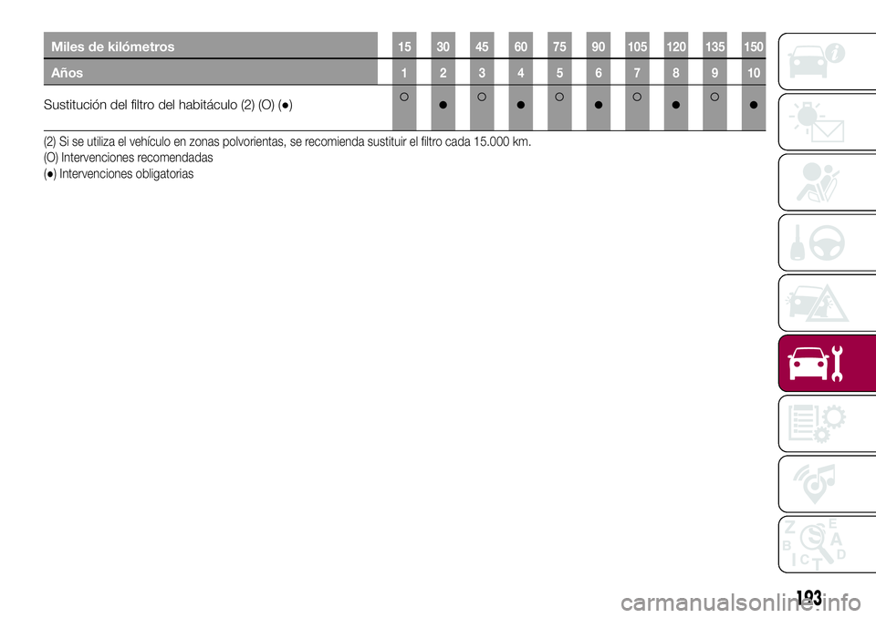 FIAT 500X 2017  Manual de Empleo y Cuidado (in Spanish) Miles de kilómetros15 30 45 60 75 90 105 120 135 150
Años12345678910
Sustitución del filtro del habitáculo (2) (O) (●)●●●●●
(2) Si se utiliza el vehículo en zonas polvorientas, se rec