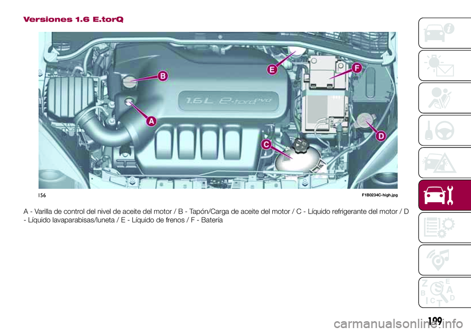 FIAT 500X 2017  Manual de Empleo y Cuidado (in Spanish) Versiones 1.6 E.torQ
A - Varilla de control del nivel de aceite del motor/B-Tapón/Carga de aceite del motor/C-Líquido refrigerante del motor / D
- Líquido lavaparabisas/luneta/E-Líquido de frenos/