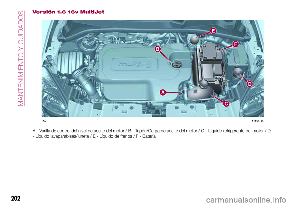 FIAT 500X 2017  Manual de Empleo y Cuidado (in Spanish) Versión 1.6 16v MultiJet
A - Varilla de control del nivel de aceite del motor/B-Tapón/Carga de aceite del motor / C - Líquido refrigerante del motor / D
- Líquido lavaparabisas/luneta/E-Líquido d