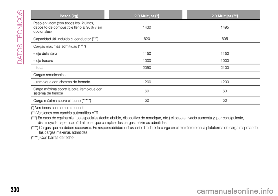 FIAT 500X 2017  Manual de Empleo y Cuidado (in Spanish) Pesos (kg) 2.0 Multijet(*)2.0 Multijet(**)
Peso en vacío (con todos los líquidos,
depósito de combustible lleno al 90% y sin
opcionales)1430 1495
Capacidad útil incluido el conductor
(***)620 605
