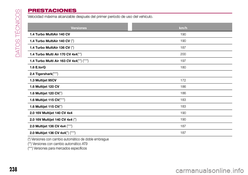 FIAT 500X 2017  Manual de Empleo y Cuidado (in Spanish) PRESTACIONES
Velocidad máxima alcanzable después del primer período de uso del vehículo.
Versiones km/h
1.4 Turbo MultiAir 140 CV190
1.4 Turbo MultiAir 140 CV
(*)190
1.4 Turbo MultiAir 136 CV
(*)1