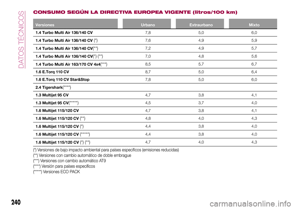 FIAT 500X 2017  Manual de Empleo y Cuidado (in Spanish) CONSUMO SEGÚN LA DIRECTIVA EUROPEA VIGENTE (litros/100 km)
Versiones Urbano Extraurbano Mixto
1.4 Turbo Multi Air 136/140 CV7,8 5,0 6,0
1.4 Turbo Multi Air 136/140 CV
(*)7,6 4,9 5,9
1.4 Turbo Multi A