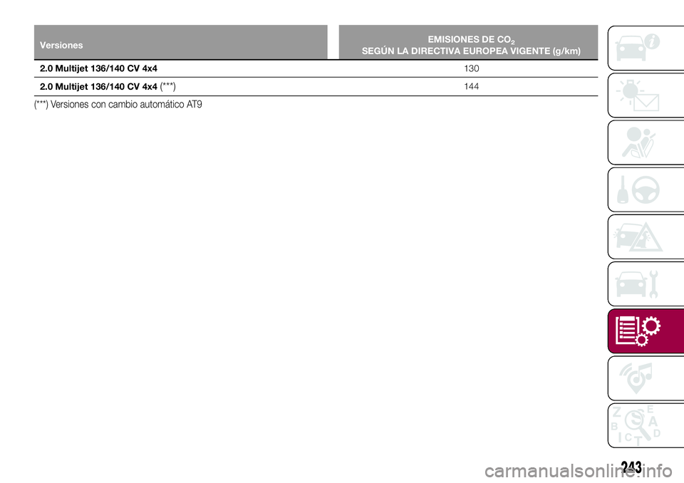 FIAT 500X 2017  Manual de Empleo y Cuidado (in Spanish) VersionesEMISIONES DE CO2SEGÚN LA DIRECTIVA EUROPEA VIGENTE (g/km)
2.0 Multijet 136/140 CV 4x4130
2.0 Multijet 136/140 CV 4x4
(***)144
(***) Versiones con cambio automático AT9
243 