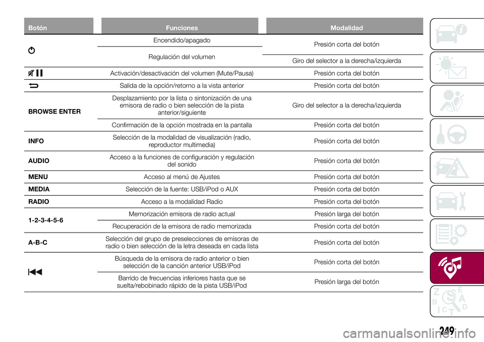 FIAT 500X 2017 Manual de Empleo y Cuidado (in Spanish) Botón Funciones Modalidad
Encendido/apagado
Presión corta del botón
Regulación del volumen
Giro del selector a la derecha/izquierda
Activación/desactivación del volumen (Mute/Pausa) Presión cor FIAT 500X 2017 Manual de Empleo y Cuidado (in Spanish) Botón Funciones Modalidad
Encendido/apagado
Presión corta del botón
Regulación del volumen
Giro del selector a la derecha/izquierda
Activación/desactivación del volumen (Mute/Pausa) Presión cor