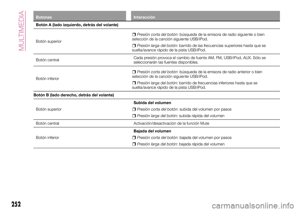 FIAT 500X 2017 Manual de Empleo y Cuidado (in Spanish) Botones Interacción
Botón A (lado izquierdo, detrás del volante)
Botón superior
Presión corta del botón: búsqueda de la emisora de radio siguiente o bien
selección de la canción siguiente USB FIAT 500X 2017 Manual de Empleo y Cuidado (in Spanish) Botones Interacción
Botón A (lado izquierdo, detrás del volante)
Botón superior
Presión corta del botón: búsqueda de la emisora de radio siguiente o bien
selección de la canción siguiente USB