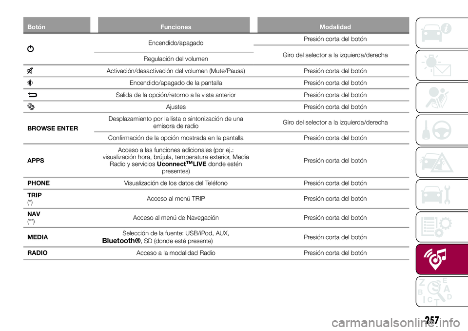 FIAT 500X 2017 Manual de Empleo y Cuidado (in Spanish) Botón Funciones Modalidad
Encendido/apagadoPresión corta del botón
Giro del selector a la izquierda/derecha
Regulación del volumen
Activación/desactivación del volumen (Mute/Pausa) Presión cort FIAT 500X 2017 Manual de Empleo y Cuidado (in Spanish) Botón Funciones Modalidad
Encendido/apagadoPresión corta del botón
Giro del selector a la izquierda/derecha
Regulación del volumen
Activación/desactivación del volumen (Mute/Pausa) Presión cort