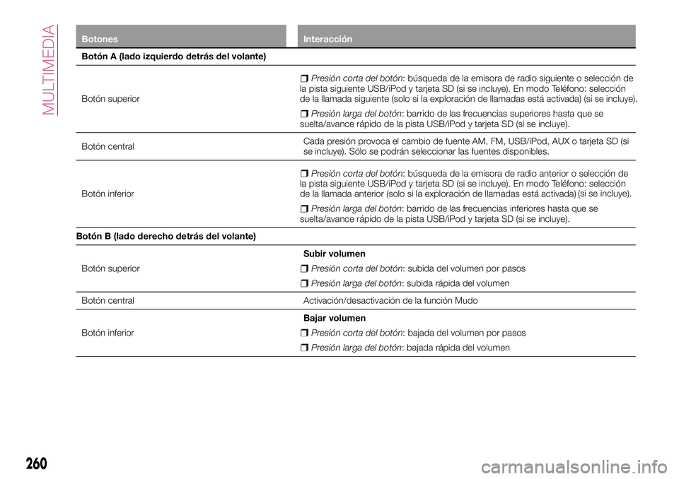 FIAT 500X 2017 Manual de Empleo y Cuidado (in Spanish) Botones Interacción
Botón A (lado izquierdo detrás del volante)
Botón superior
Presión corta del botón: búsqueda de la emisora de radio siguiente o selección de
la pista siguiente USB/iPod y t FIAT 500X 2017 Manual de Empleo y Cuidado (in Spanish) Botones Interacción
Botón A (lado izquierdo detrás del volante)
Botón superior
Presión corta del botón: búsqueda de la emisora de radio siguiente o selección de
la pista siguiente USB/iPod y t