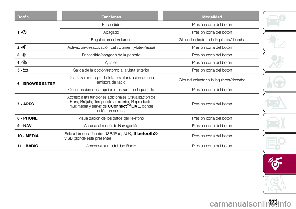 FIAT 500X 2017 Manual de Empleo y Cuidado (in Spanish) Botón Funciones Modalidad
1-
Encendido Presión corta del botón
Apagado Presión corta del botón
Regulación del volumen Giro del selector a la izquierda/derecha
2-
Activación/desactivación del v FIAT 500X 2017 Manual de Empleo y Cuidado (in Spanish) Botón Funciones Modalidad
1-
Encendido Presión corta del botón
Apagado Presión corta del botón
Regulación del volumen Giro del selector a la izquierda/derecha
2-
Activación/desactivación del v