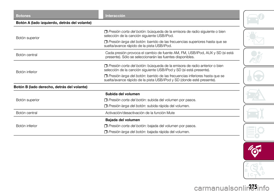 FIAT 500X 2017 Manual de Empleo y Cuidado (in Spanish) Botones Interacción
Botón A (lado izquierdo, detrás del volante)
Botón superior
Presión corta del botón: búsqueda de la emisora de radio siguiente o bien
selección de la canción siguiente USB FIAT 500X 2017 Manual de Empleo y Cuidado (in Spanish) Botones Interacción
Botón A (lado izquierdo, detrás del volante)
Botón superior
Presión corta del botón: búsqueda de la emisora de radio siguiente o bien
selección de la canción siguiente USB