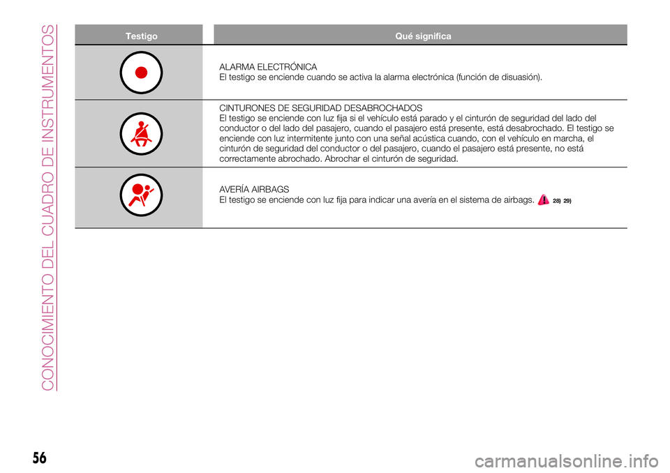 FIAT 500X 2017  Manual de Empleo y Cuidado (in Spanish) Testigo Qué significa
ALARMA ELECTRÓNICA
El testigo se enciende cuando se activa la alarma electrónica (función de disuasión).
CINTURONES DE SEGURIDAD DESABROCHADOS
El testigo se enciende con luz