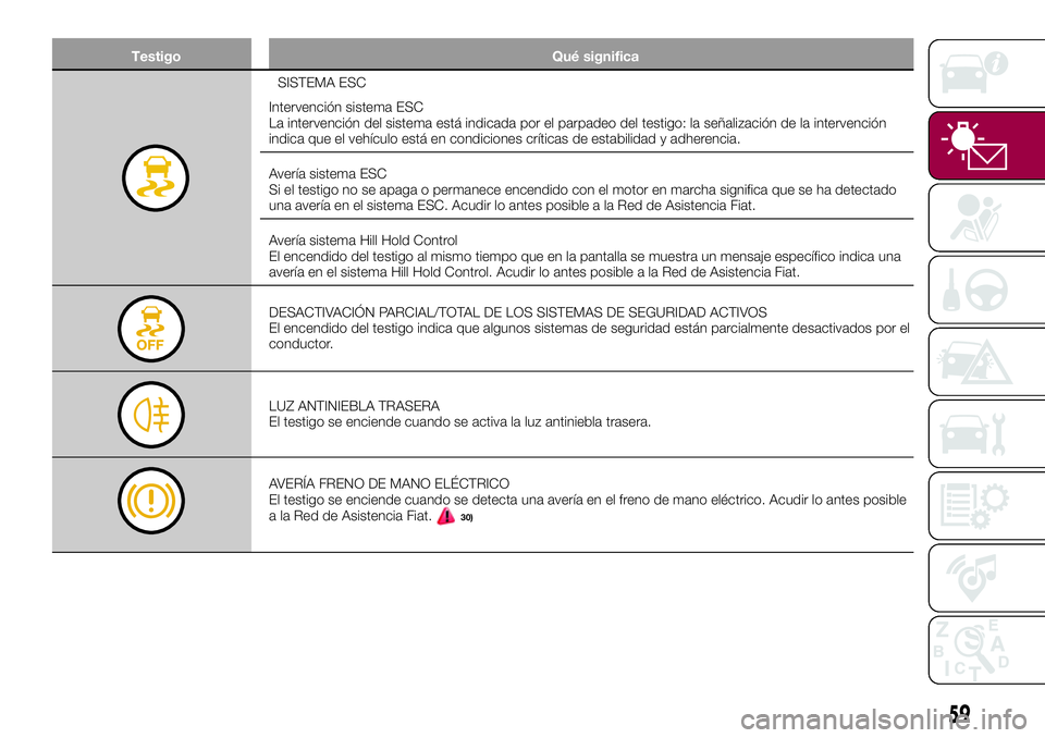 FIAT 500X 2017 Manual de Empleo y Cuidado (in Spanish) Testigo Qué significa
SISTEMA ESC
Intervención sistema ESC
La intervención del sistema está indicada por el parpadeo del testigo: la señalización de la intervención
indica que el vehículo est FIAT 500X 2017 Manual de Empleo y Cuidado (in Spanish) Testigo Qué significa
SISTEMA ESC
Intervención sistema ESC
La intervención del sistema está indicada por el parpadeo del testigo: la señalización de la intervención
indica que el vehículo est