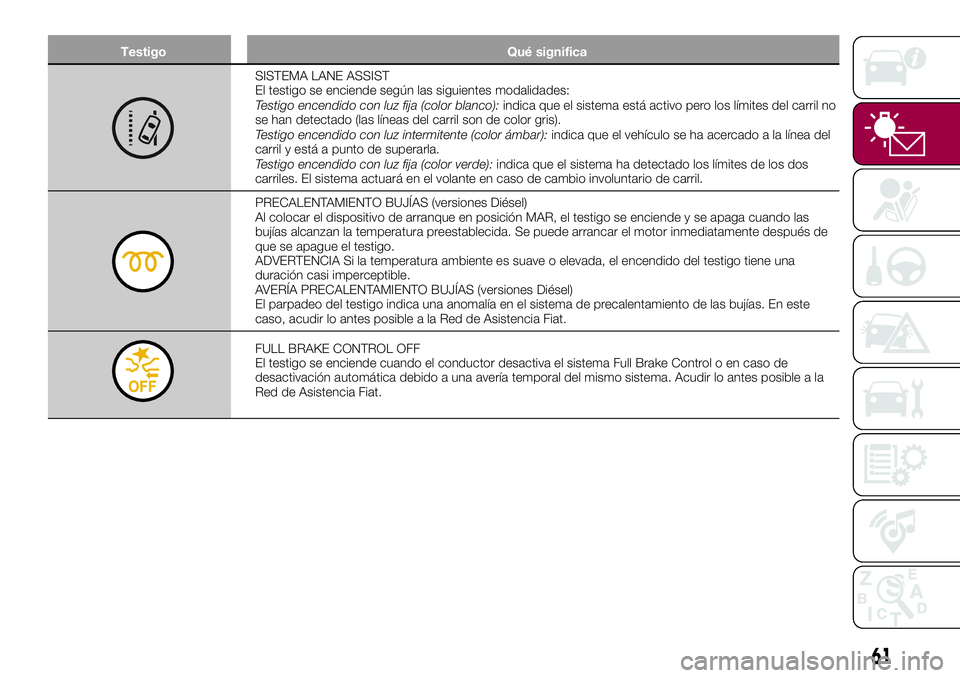 FIAT 500X 2017 Manual de Empleo y Cuidado (in Spanish) Testigo Qué significa
SISTEMA LANE ASSIST
El testigo se enciende según las siguientes modalidades:
Testigo encendido con luz fija (color blanco):indica que el sistema está activo pero los límites FIAT 500X 2017 Manual de Empleo y Cuidado (in Spanish) Testigo Qué significa
SISTEMA LANE ASSIST
El testigo se enciende según las siguientes modalidades:
Testigo encendido con luz fija (color blanco):indica que el sistema está activo pero los límites