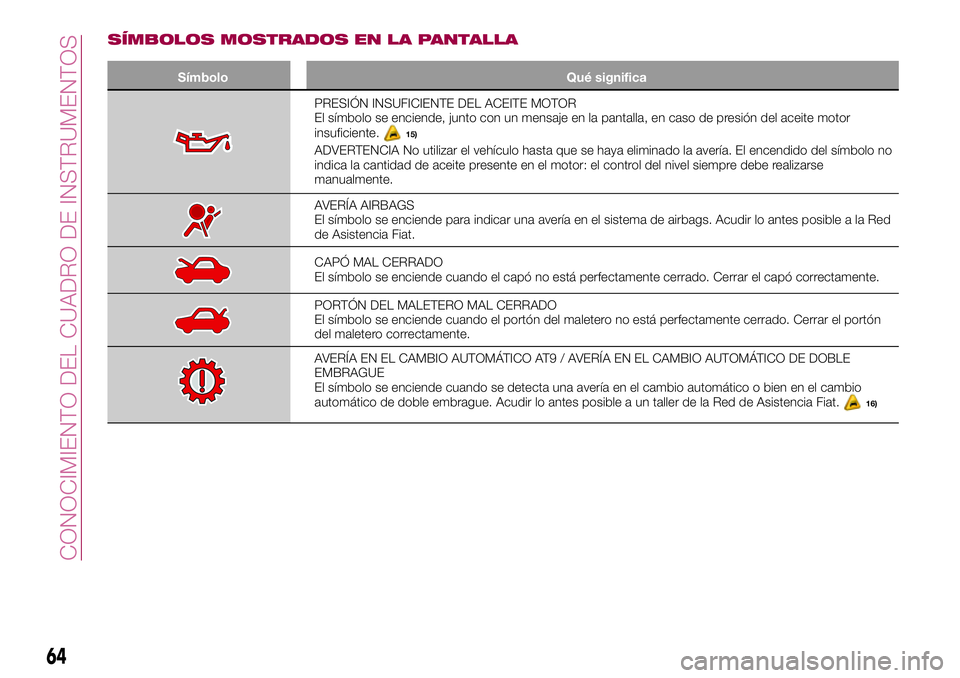 FIAT 500X 2017 Manual de Empleo y Cuidado (in Spanish) SÍMBOLOS MOSTRADOS EN LA PANTALLA
Símbolo Qué significa
PRESIÓN INSUFICIENTE DEL ACEITE MOTOR
El símbolo se enciende, junto con un mensaje en la pantalla, en caso de presión del aceite motor
ins FIAT 500X 2017 Manual de Empleo y Cuidado (in Spanish) SÍMBOLOS MOSTRADOS EN LA PANTALLA
Símbolo Qué significa
PRESIÓN INSUFICIENTE DEL ACEITE MOTOR
El símbolo se enciende, junto con un mensaje en la pantalla, en caso de presión del aceite motor
ins