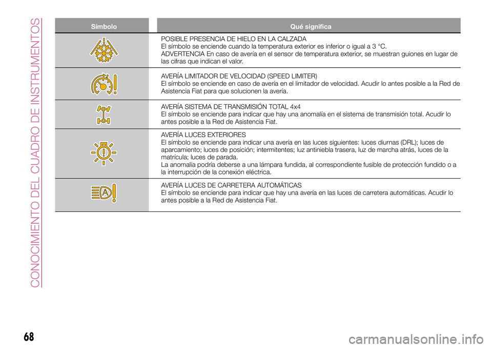 FIAT 500X 2017 Manual de Empleo y Cuidado (in Spanish) Símbolo Qué significa
POSIBLE PRESENCIA DE HIELO EN LA CALZADA
El símbolo se enciende cuando la temperatura exterior es inferior o iguala3°C.
ADVERTENCIA En caso de avería en el sensor de tempera FIAT 500X 2017 Manual de Empleo y Cuidado (in Spanish) Símbolo Qué significa
POSIBLE PRESENCIA DE HIELO EN LA CALZADA
El símbolo se enciende cuando la temperatura exterior es inferior o iguala3°C.
ADVERTENCIA En caso de avería en el sensor de tempera