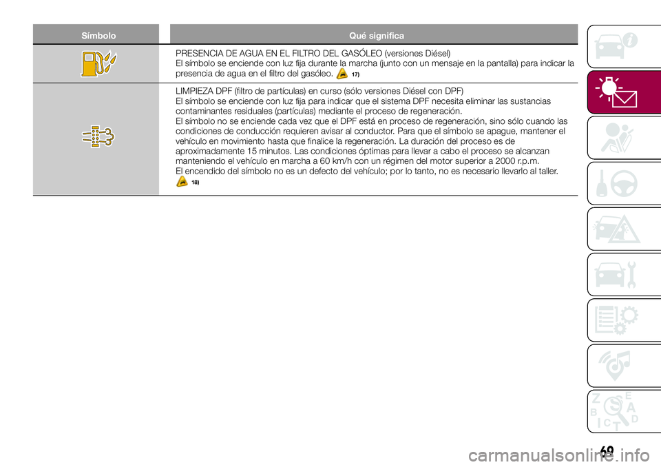 FIAT 500X 2017 Manual de Empleo y Cuidado (in Spanish) Símbolo Qué significa
PRESENCIA DE AGUA EN EL FILTRO DEL GASÓLEO (versiones Diésel)
El símbolo se enciende con luz fija durante la marcha (junto con un mensaje en la pantalla) para indicar la
pre FIAT 500X 2017 Manual de Empleo y Cuidado (in Spanish) Símbolo Qué significa
PRESENCIA DE AGUA EN EL FILTRO DEL GASÓLEO (versiones Diésel)
El símbolo se enciende con luz fija durante la marcha (junto con un mensaje en la pantalla) para indicar la
pre