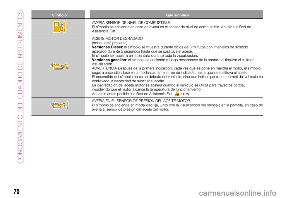 FIAT 500X 2017 Manual de Empleo y Cuidado (in Spanish) Símbolo Qué significa
AVERÍA SENSOR DE NIVEL DE COMBUSTIBLE
El símbolo se enciende en caso de avería en el sensor de nivel de combustible. Acudir a la Red de
Asistencia Fiat.
ACEITE MOTOR DEGRADA FIAT 500X 2017 Manual de Empleo y Cuidado (in Spanish) Símbolo Qué significa
AVERÍA SENSOR DE NIVEL DE COMBUSTIBLE
El símbolo se enciende en caso de avería en el sensor de nivel de combustible. Acudir a la Red de
Asistencia Fiat.
ACEITE MOTOR DEGRADA