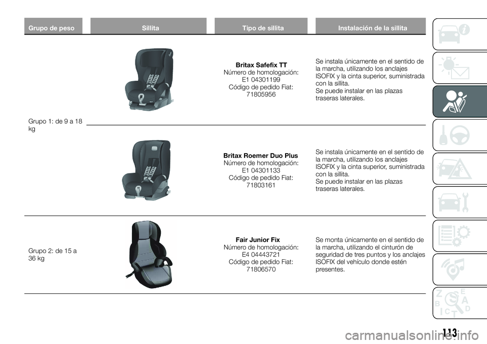 FIAT 500X 2018  Manual de Empleo y Cuidado (in Spanish) Grupo de pesoSillitaTipo de sillitaInstalación de la sillita
Grupo 1: de9a1
 8
kg
Britax Safefix TT
Número de homologación: E1 04301199
Código de pedido Fiat: 71805956 Se instala únicamente en el