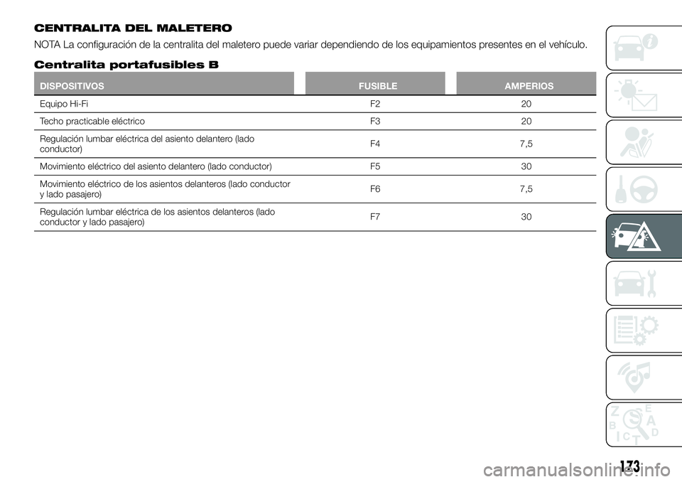 FIAT 500X 2018  Manual de Empleo y Cuidado (in Spanish) CENTRALITA DEL MALETERO
NOTA La configuración de la centralita del maletero puede variar dependiendo de los equipamientos presentes en el vehículo.
Centralita portafusibles B
DISPOSITIVOSFUSIBLEAMPE