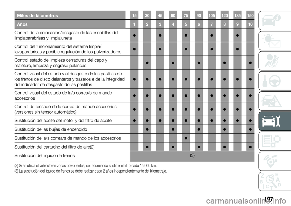 FIAT 500X 2018 Manual de Empleo y Cuidado (in Spanish) Miles de kilómetros15 30 45 60 75 90 105 120 135 150
Años12345678910
Control de la colocación/desgaste de las escobillas del
limpiaparabrisas y limpialuneta●●●●●
Control del funcionamient FIAT 500X 2018 Manual de Empleo y Cuidado (in Spanish) Miles de kilómetros15 30 45 60 75 90 105 120 135 150
Años12345678910
Control de la colocación/desgaste de las escobillas del
limpiaparabrisas y limpialuneta●●●●●
Control del funcionamient